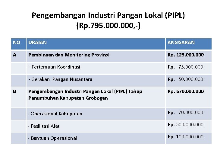 Pengembangan Industri Pangan Lokal (PIPL) (Rp. 795. 000, -) NO URAIAN ANGGARAN A Pembinaan