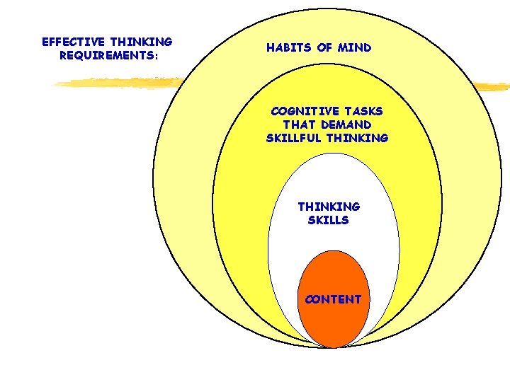 EFFECTIVE THINKING REQUIREMENTS: HABITS OF MIND COGNITIVE TASKS THAT DEMAND SKILLFUL THINKING SKILLS CONTENT