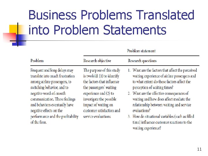 Business Problems Translated into Problem Statements 11 