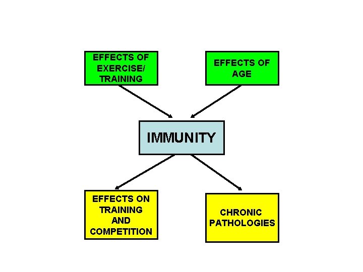 EFFECTS OF EXERCISE/ TRAINING EFFECTS OF AGE IMMUNITY EFFECTS ON TRAINING AND COMPETITION CHRONIC