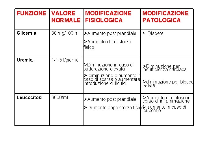 FUNZIONE VALORE MODIFICAZIONE NORMALE FISIOLOGICA MODIFICAZIONE PATOLOGICA Glicemia > Diabete 80 mg/100 ml ØAumento