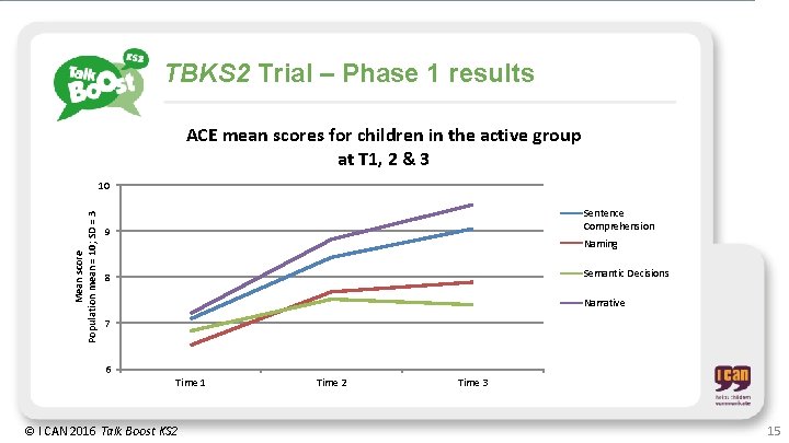 TBKS 2 Trial – Phase 1 results ACE mean scores for children in the