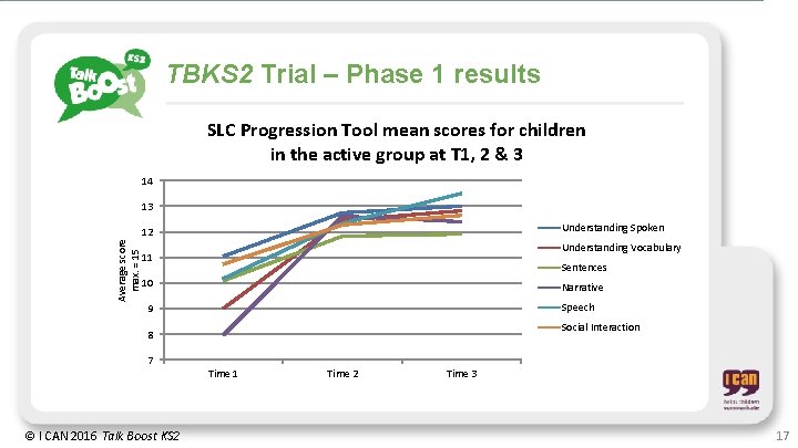 TBKS 2 Trial – Phase 1 results SLC Progression Tool mean scores for children