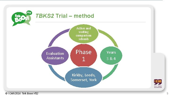 TBKS 2 Trial – method Active and waiting comparison schools Evaluation Assistants Phase 1