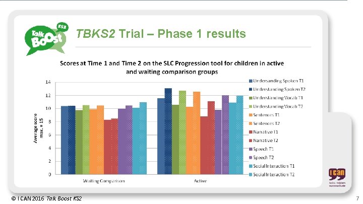 TBKS 2 Trial – Phase 1 results © I CAN 2016 Talk Boost KS