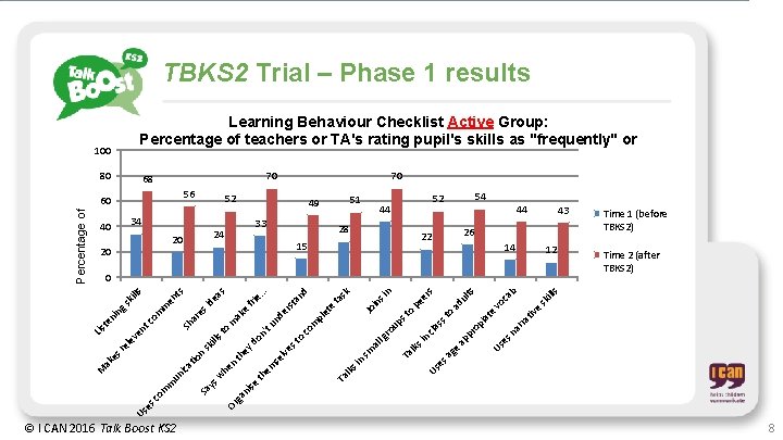 TBKS 2 Trial – Phase 1 results Learning Behaviour Checklist Active Group: Percentage of