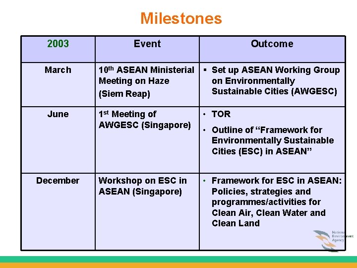 Milestones 2003 March June December Event Outcome 10 th ASEAN Ministerial § Set up