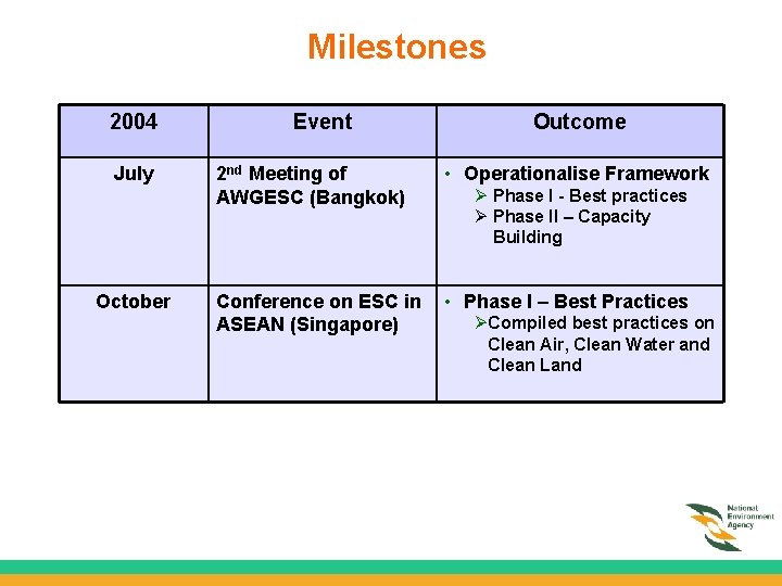 Milestones 2004 July October Event Outcome 2 nd Meeting of AWGESC (Bangkok) • Operationalise