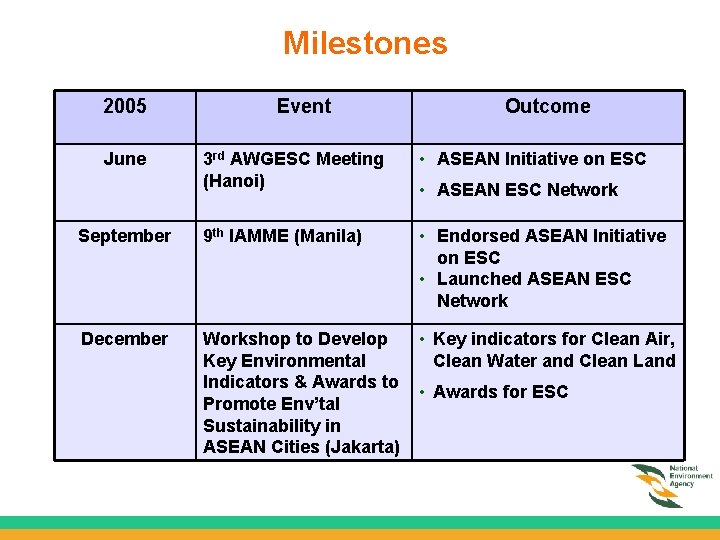 Milestones 2005 Event Outcome 3 rd AWGESC Meeting (Hanoi) • ASEAN Initiative on ESC