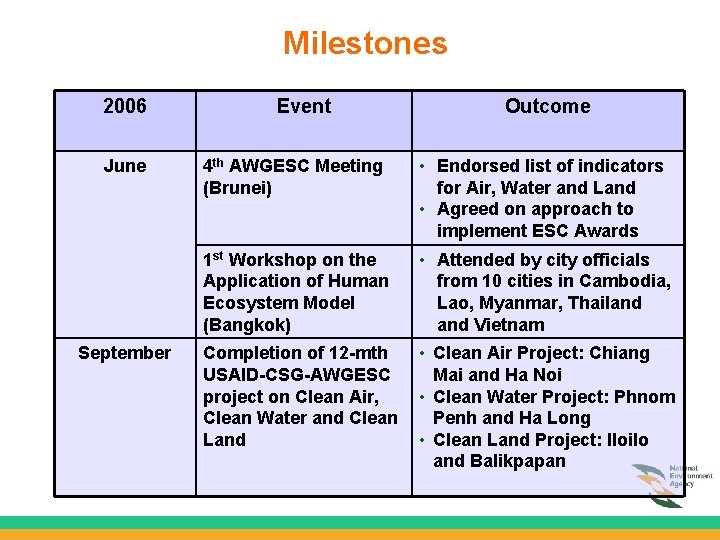 Milestones 2006 June September Event Outcome 4 th AWGESC Meeting (Brunei) • Endorsed list