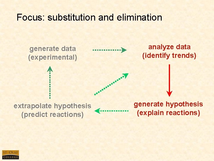 Focus: substitution and elimination generate data (experimental) analyze data (identify trends) extrapolate hypothesis (predict