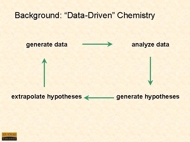 Background: “Data-Driven” Chemistry generate data extrapolate hypotheses analyze data generate hypotheses 