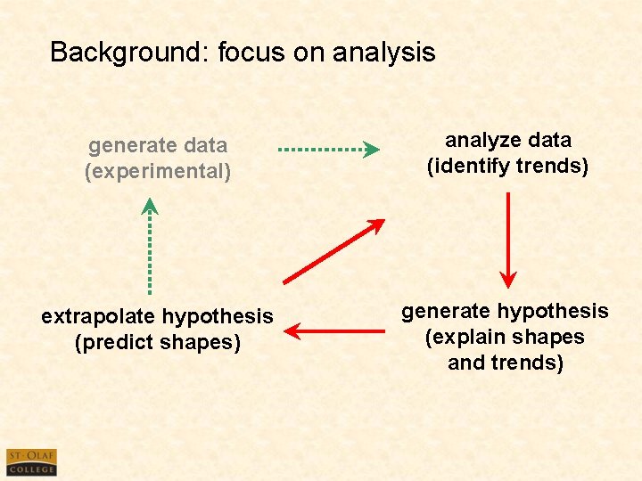 Background: focus on analysis generate data (experimental) analyze data (identify trends) extrapolate hypothesis (predict