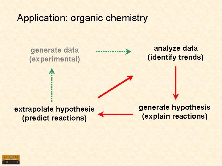 Application: organic chemistry generate data (experimental) analyze data (identify trends) extrapolate hypothesis (predict reactions)