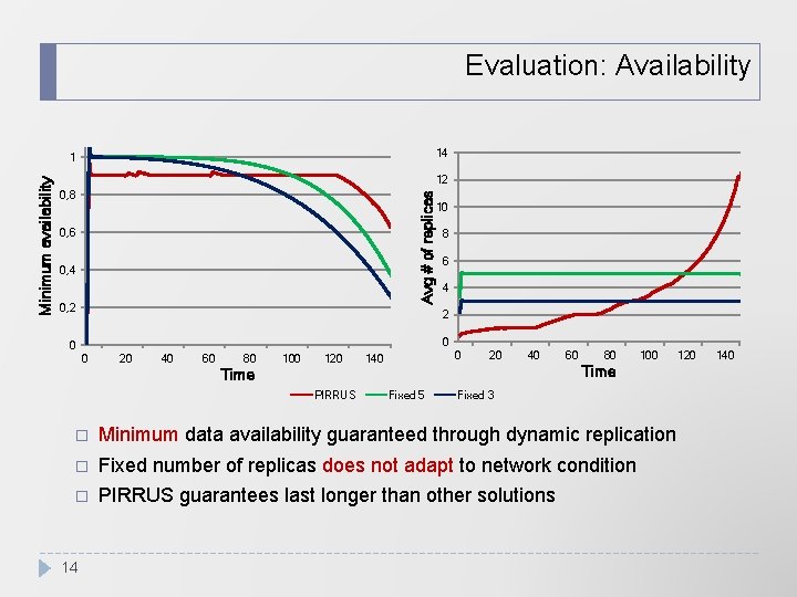 Evaluation: Availability 14 12 0, 8 Avg # of replicas Minimum availability 1 0,
