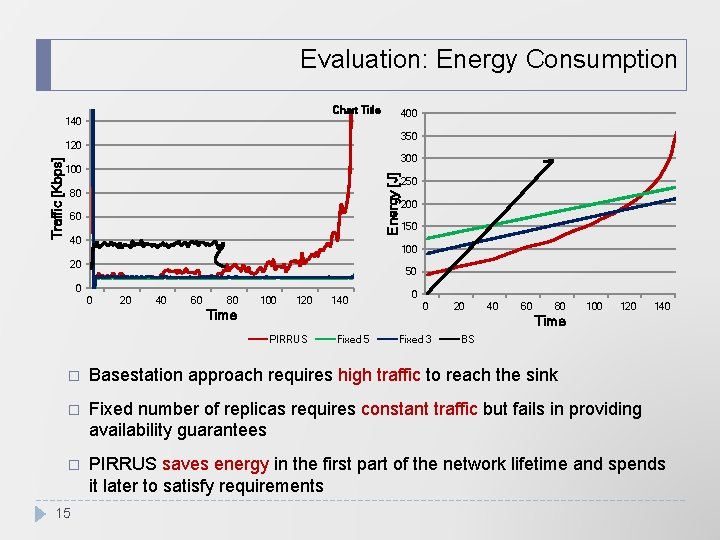 Evaluation: Energy Consumption Chart Title 400 140 350 300 100 Energy [J] Traffic [Kbps]
