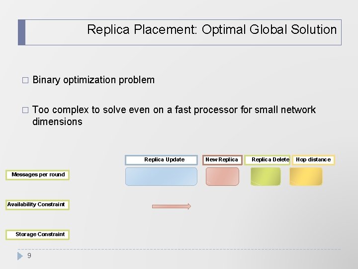 Replica Placement: Optimal Global Solution � Binary optimization problem � Too complex to solve