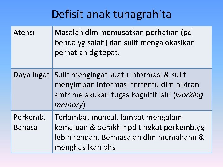 Defisit anak tunagrahita Atensi Masalah dlm memusatkan perhatian (pd benda yg salah) dan sulit