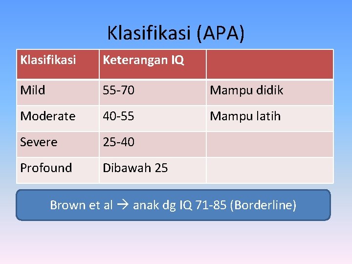 Klasifikasi (APA) Klasifikasi Keterangan IQ Mild 55 -70 Mampu didik Moderate 40 -55 Mampu