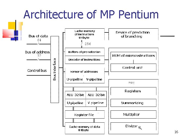 Architecture of MP Pentium 16 