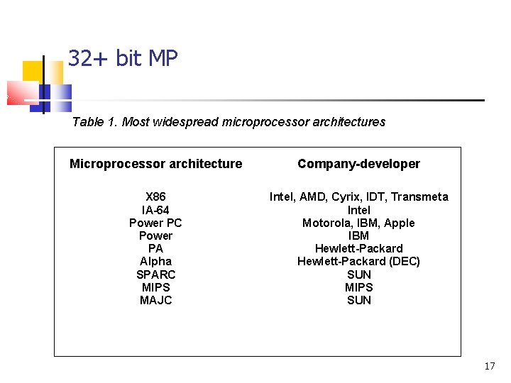 32+ bit MP Table 1. Most widespread microprocessor architectures Microprocessor architecture Company-developer X 86