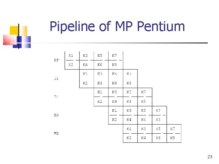 Pipeline of MP Pentium 23 