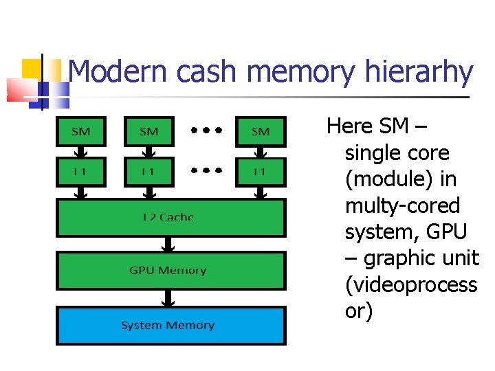 Modern cash memory hierarhy Here SM – single core (module) in multy-cored system, GPU