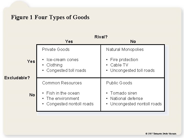 Figure 1 Four Types of Goods Yes Rival? No Private Goods Natural Monopolies •