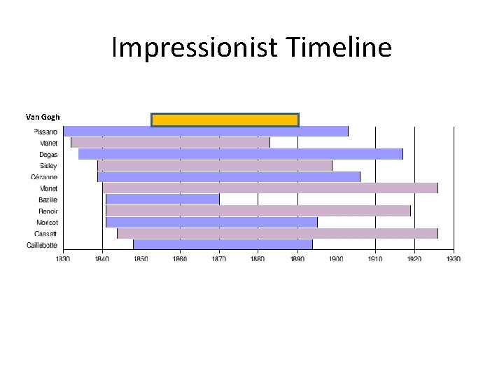 Impressionist Timeline Van Gogh 