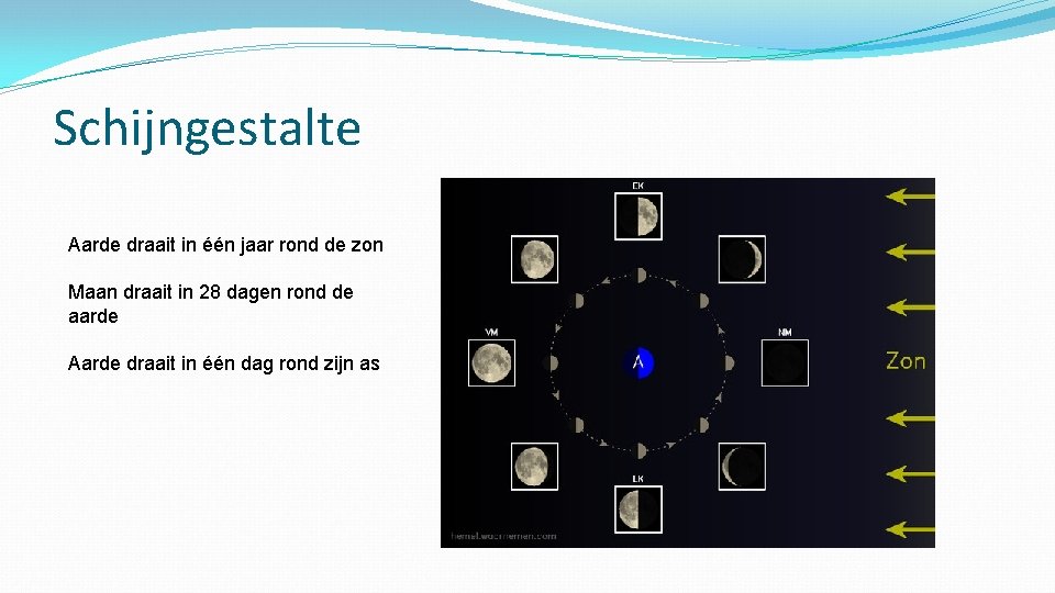 Schijngestalte Aarde draait in één jaar rond de zon Maan draait in 28 dagen