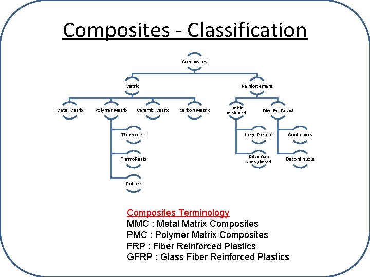 Composites - Classification Composites Matrix Metal Matrix Polymer Matrix Ceramic Matrix Reinforcement Carbon Matrix