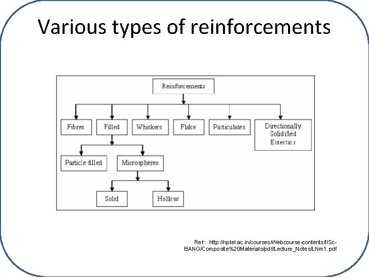 Various types of reinforcements Ref : http: //nptel. ac. in/courses/Webcourse-contents/IISc. BANG/Composite%20 Materials/pdf/Lecture_Notes/LNm 1. pdf