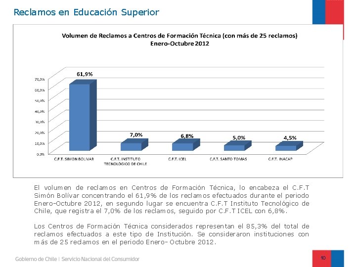 Reclamos en Educación Superior El volumen de reclamos en Centros de Formación Técnica, lo