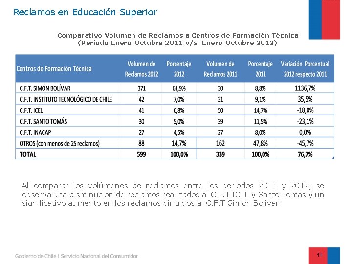Reclamos en Educación Superior Comparativo Volumen de Reclamos a Centros de Formación Técnica (Periodo