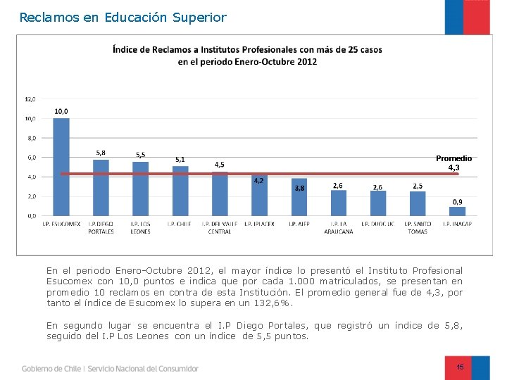 Reclamos en Educación Superior Promedio 4, 3 En el periodo Enero-Octubre 2012, el mayor