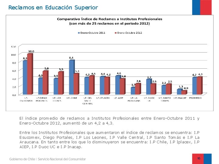 Reclamos en Educación Superior El índice promedio de reclamos a Institutos Profesionales entre Enero-Octubre