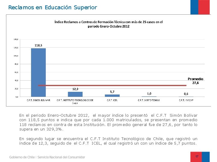 Reclamos en Educación Superior Promedio 27, 6 En el periodo Enero-Octubre 2012, el mayor