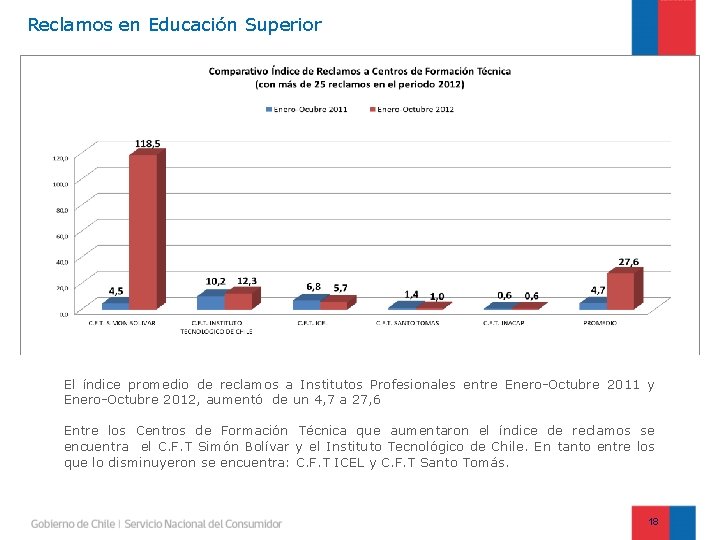 Reclamos en Educación Superior El índice promedio de reclamos a Institutos Profesionales entre Enero-Octubre