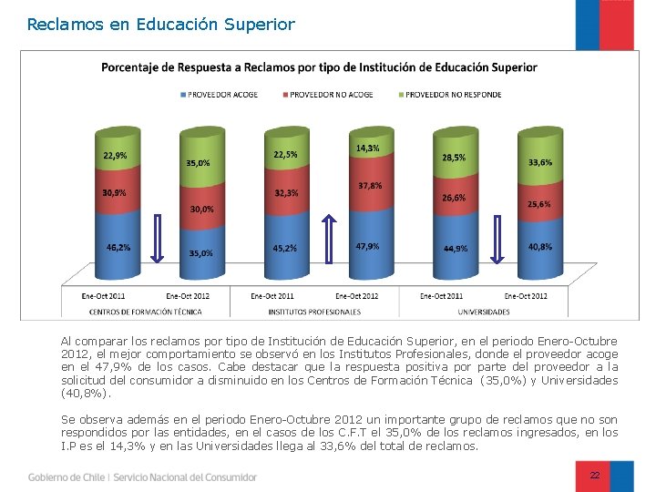 Reclamos en Educación Superior Al comparar los reclamos por tipo de Institución de Educación