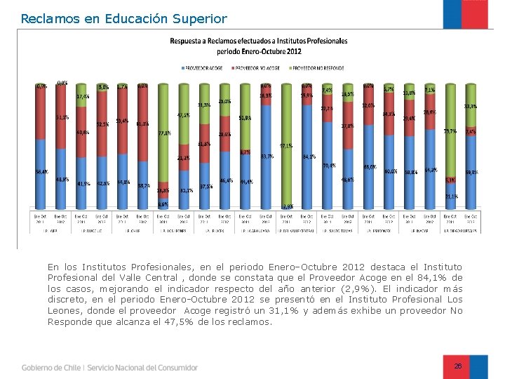 Reclamos en Educación Superior En los Institutos Profesionales, en el periodo Enero–Octubre 2012 destaca