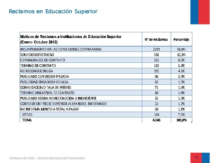 Reclamos en Educación Superior 31 