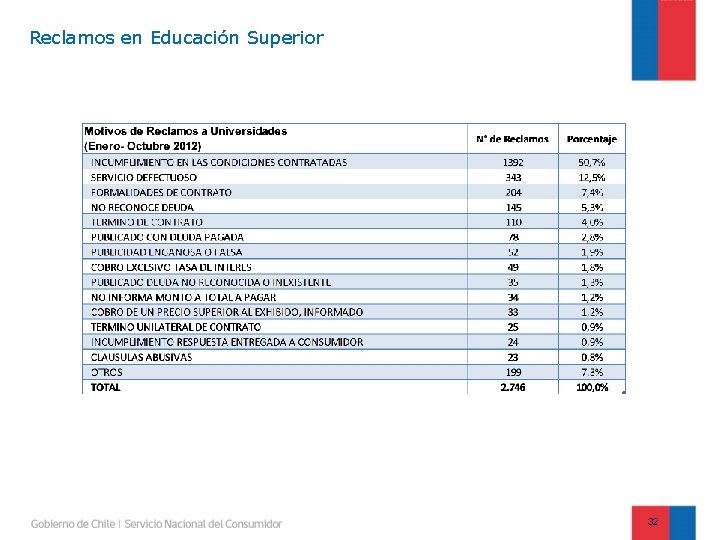 Reclamos en Educación Superior 32 