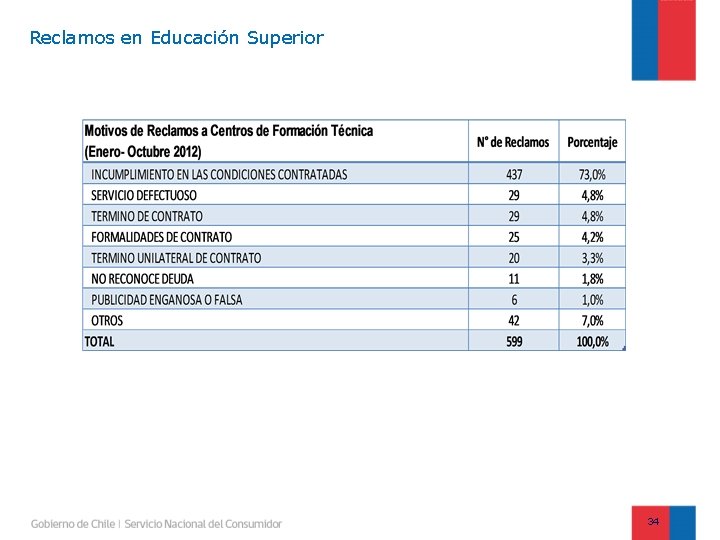 Reclamos en Educación Superior 34 