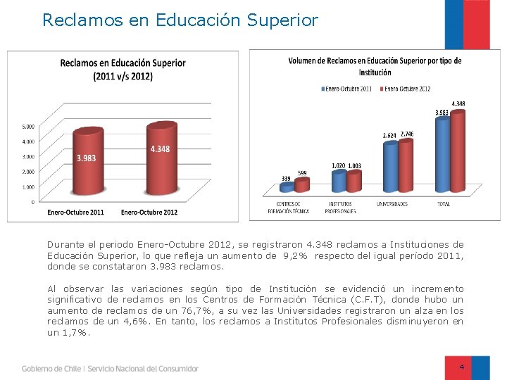 Reclamos en Educación Superior Durante el periodo Enero-Octubre 2012, se registraron 4. 348 reclamos