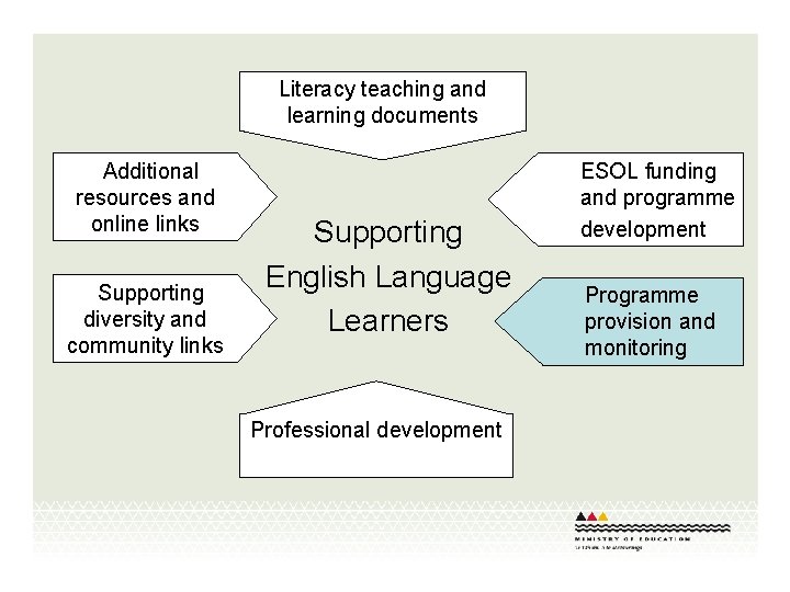 Literacy teaching and learning documents Additional resources and online links Supporting diversity and community