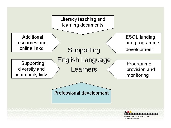 Literacy teaching and learning documents Additional resources and online links Supporting diversity and community