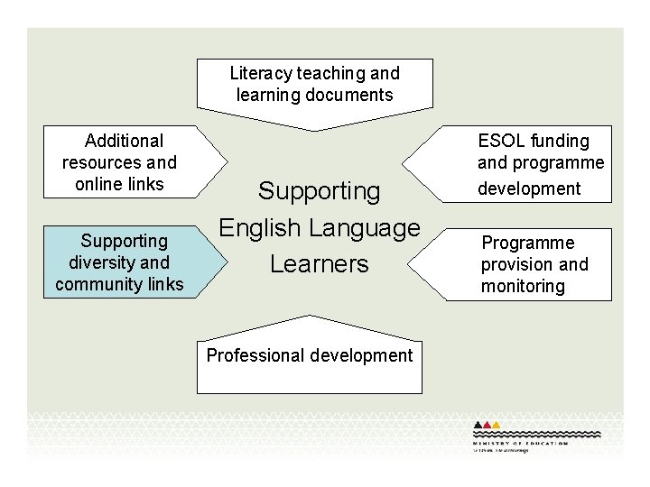 Literacy teaching and learning documents Additional resources and online links Supporting diversity and community