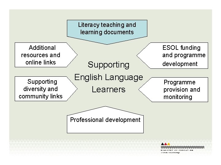 Literacy teaching and learning documents Additional resources and online links Supporting diversity and community