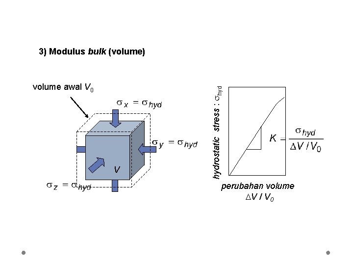 volume awal V 0 V hydrostatic stress : hyd 3) Modulus bulk (volume) perubahan