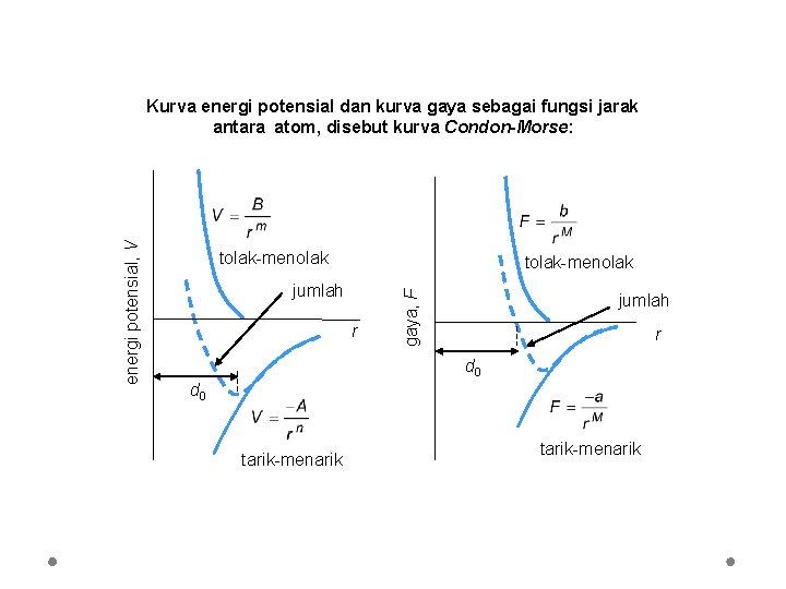 tolak-menolak jumlah r gaya, F energi potensial, V Kurva energi potensial dan kurva gaya